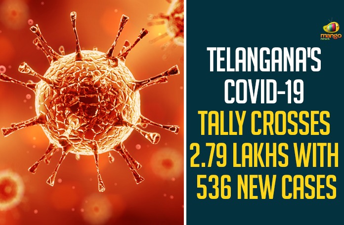 Telangana's COVID-19 Tally Crosses 2.79 Lakhs With 536 New Cases Telangana's COVID-19 Tally Crosses 2.79 Lakhs With 536 New Cases,Telangana COVID-19 Report,Covid-19 Updates In Telangana,Telangana COVID-19 Cases New Reports,Telangana Reports,Telangana COVID-19 Cases,COVID 19 Updates,COVID-19,COVID-19 Latest Updates In Telangana,Mango News,Telangana,Telangana Coronavirus Cases Today,Telangana Coronavirus Updates,Telangana COVID-19 Cases,Telangana COVID-19 Deaths Reports,Telangana COVID-19 536 New Positive Cases,Telangana COVID-19 Reports,Telangana State COVID-19 Update,COVID-19 Cases In Telangana,Telangana Corona Updates,Telangana COVID-19 Reports,Telangana Reports 536 New Covid-19 Cases