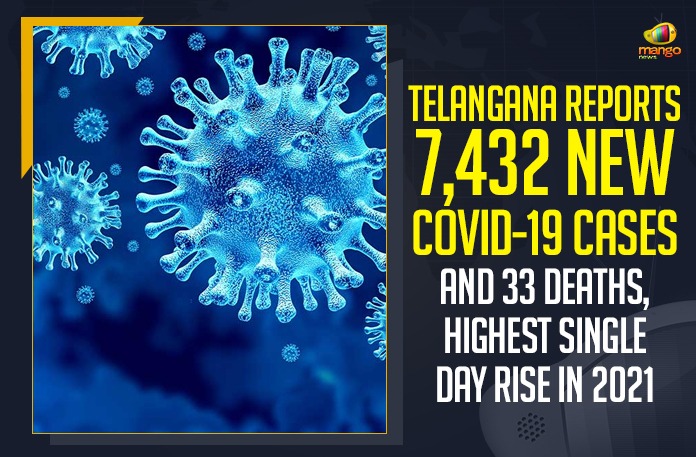 Telangana Reports 7,432 New COVID-19 Cases And 33 Deaths, Highest Single Day Rise In 2021 Coronavirus, COVID-19, Covid-19 Updates in Telangana, telangana corona district wise cases, telangana coronavirus cases district wise, telangana coronavirus cases today, telangana coronavirus cases today district wise, telangana coronavirus district wise, telangana coronavirus district wise List, Telangana Coronavirus News, telangana covid cases today bulletin, telangana covid cases today list,mango news
