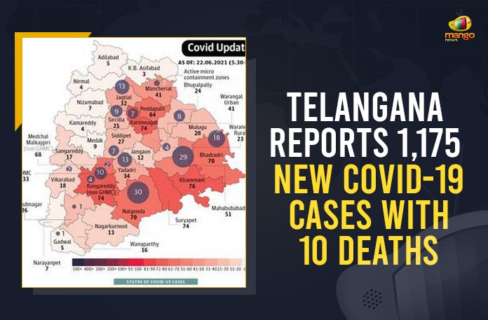 Telangana Reports 1,175 New COVID-19 Cases with 10 Deaths Coronavirus, COVID-19, Covid-19 Updates in Telangana, telangana corona district wise cases, telangana coronavirus cases district wise, telangana coronavirus cases today, telangana coronavirus cases today district wise, telangana coronavirus district wise, telangana coronavirus district wise List, Telangana Coronavirus News, telangana covid cases today bulletin, telangana covid cases today list,mango news