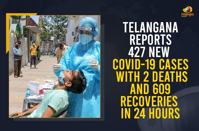Telangana Reports 427 New COVID-19 Cases With 2 Deaths And 609 Recoveries In 24 Hours Coronavirus, COVID-19, Covid-19 Updates in Telangana, telangana corona district wise cases, telangana coronavirus cases district wise, telangana coronavirus cases today, telangana coronavirus cases today district wise, telangana coronavirus district wise, telangana coronavirus district wise List, Telangana Coronavirus News, telangana covid cases today bulletin, telangana covid cases today list,mango news