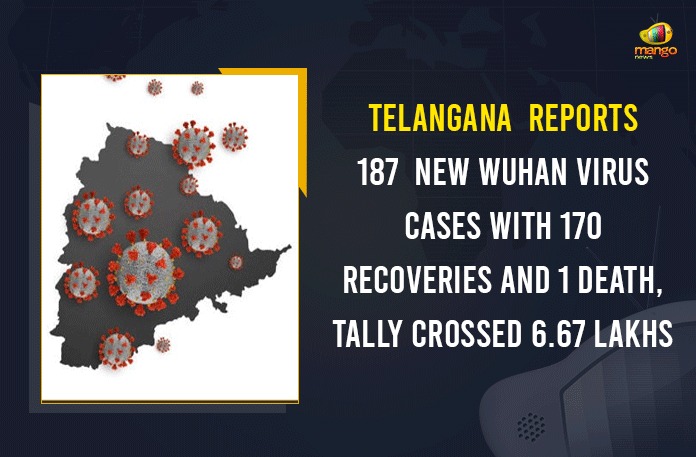 Telangana Reports 187 New Wuhan Virus Cases With 170 Recoveries And 1 Death, Tally Crossed 6.67 Lakhs Telangana Reports 187 New Wuhan Virus Cases, Telangana Wuhan Virus Cases 170 Recoveries, Coronavirus, COVID-19, Covid-19 Updates in Telangana, Mango News, telangana corona district wise cases, telangana coronavirus cases district wise, telangana coronavirus cases today, telangana coronavirus cases today district wise, telangana coronavirus district wise, telangana coronavirus district wise List, Telangana Coronavirus News, telangana covid cases today bulletin, telangana covid cases today list