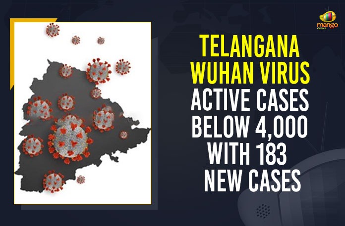 Telangana Wuhan Virus Active Cases Below 4,000 With 183 New Cases Coronavirus, COVID-19, Covid-19 Updates in Telangana, telangana corona district wise cases, telangana coronavirus cases district wise, telangana coronavirus cases today, telangana coronavirus cases today district wise, telangana coronavirus district wise, telangana coronavirus district wise List, Telangana Coronavirus News, telangana covid cases today bulletin, telangana covid cases today list,mango news