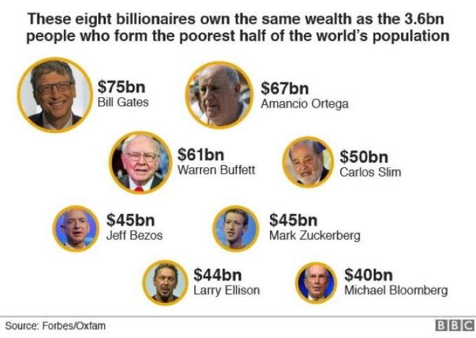 8 richest people in the world oxfam