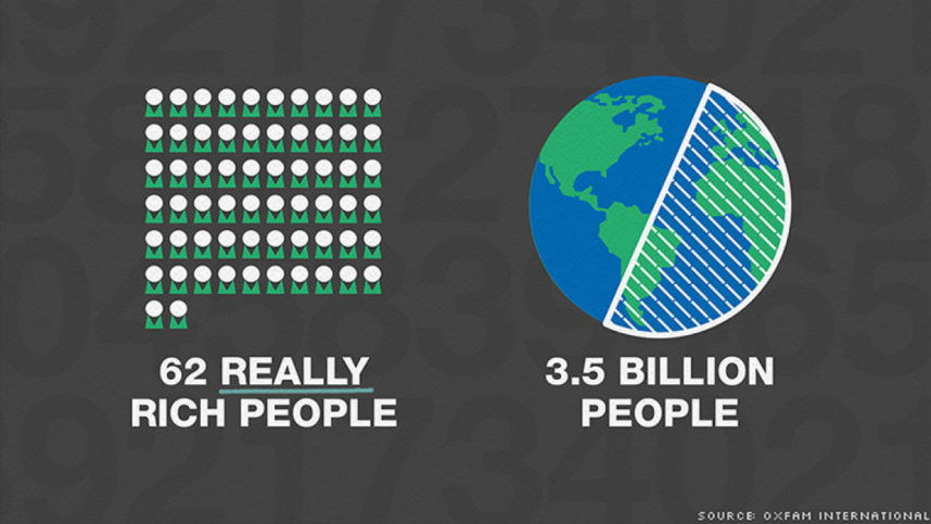 62 rich people equal half poorest in the world oxfam