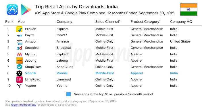 Google Play downloads in India in 2015