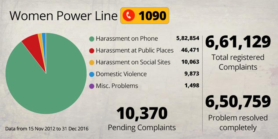 number of registered complaints for mobile harassing