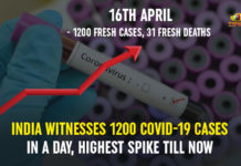 India Witnesses 1200 COVID-19 Cases In A Day, Highest Spike Till Now 2020 coronavirus pandemic in India, Coronavirus, Coronavirus cases in India, Coronavirus In India, Coronavirus India updates, Coronavirus live updates, Coronavirus news live updates, Coronavirus outbreak, Coronavirus Pandemic, COVID-19, Highest Spike Till Now, India records highest Covid-19 cases, India Witnesses 1200 COVID-19 Cases In A Day, Mango News