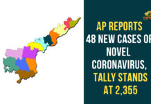 AP Reports 48 New Cases Of Novel Coronavirus, Tally Stands At 2,355 Andhra Pradesh, AP Corona Cases, AP Corona Positive Cases, AP Coronavirus, AP COVID 19 Cases, AP Total Positive Cases, Corona Positive Cases, Coronavirus, Coronavirus Breaking News, Coronavirus Latest News, Coronavirus Live Updates, COVID-19, India COVID 19 Cases, Total Corona Cases In AP, Total COVID 19 Cases