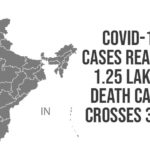 Coronavirus cases in India, Coronavirus Deaths In India, Coronavirus Higlights, Coronavirus In India, Coronavirus in India live updates, Coronavirus live updates, Coronavirus news highlights, Coronavirus outbreak, coronavirus positive cases, Coronavirus Positive Cases In India, COVID 19 Cases, india coronavirus cases, india coronavirus deaths, Total Corona Cases In India