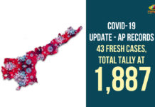 1930 Corona Positive Cases, Andhra Pradesh, AP Corona Positive Cases, AP Coronavirus, AP COVID 19 Cases, AP Total Positive Cases, Coronavirus, Coronavirus Breaking News, Coronavirus Latest News, Coronavirus Live Updates, COVID-19, Total Corona Cases In AP, Total COVID 19 Cases