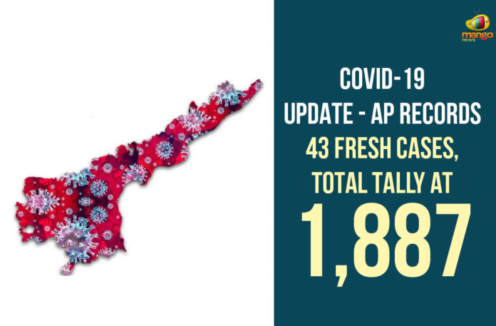1930 Corona Positive Cases, Andhra Pradesh, AP Corona Positive Cases, AP Coronavirus, AP COVID 19 Cases, AP Total Positive Cases, Coronavirus, Coronavirus Breaking News, Coronavirus Latest News, Coronavirus Live Updates, COVID-19, Total Corona Cases In AP, Total COVID 19 Cases