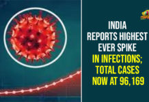 India Reports Highest Spike In COVID-19Infections, Total Cases At 96,169