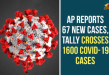 AP Reports 67 New Cases, Tally Crosses 1600 COVID-19 Cases