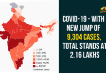 COVID-19 – With New Jump Of 9,304 Cases, Total Stands At 2.16 Lakhs Coronavirus Cases In India, Coronavirus Deaths In India, Coronavirus Higlights, Coronavirus In India, Coronavirus in India live updates, Coronavirus Live Updates, Coronavirus news highlights, Coronavirus outbreak, coronavirus positive cases, Coronavirus Positive Cases In India, india coronavirus cases, india coronavirus deaths, Total Corona Cases In India