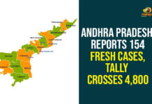 Andhra Pradesh Reports 154 Fresh Cases, Tally Crosses 4,800 andhra pradesh, AP Corona Cases, AP Corona Positive Cases, AP Coronavirus, AP COVID 19 Cases, AP Total Positive Cases, Corona Positive Cases, Coronavirus, Coronavirus Breaking News, coronavirus latest news, Coronavirus live updates, COVID-19, India COVID 19 Cases, Total Corona Cases In AP, Total COVID 19 Cases