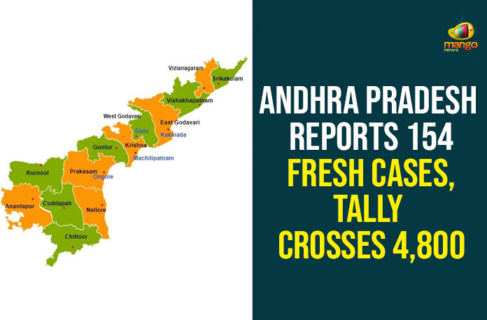 Andhra Pradesh Reports 154 Fresh Cases, Tally Crosses 4,800 andhra pradesh, AP Corona Cases, AP Corona Positive Cases, AP Coronavirus, AP COVID 19 Cases, AP Total Positive Cases, Corona Positive Cases, Coronavirus, Coronavirus Breaking News, coronavirus latest news, Coronavirus live updates, COVID-19, India COVID 19 Cases, Total Corona Cases In AP, Total COVID 19 Cases