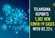 Telangana Reports 1,302 New COVID-19 Cases With 82.22%