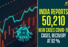 India Reports 50,210 New Cases COVID-19 Cases, Recovery At 92 %