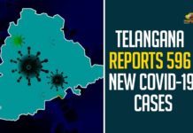 Telangana Reports 596 New COVID-19 Cases,Telangana COVID-19 Report,Covid-19 Updates In Telangana,Telangana COVID-19 Cases New Reports,Telangana Reports,Telangana COVID-19 Cases,COVID 19 Updates,COVID-19,COVID-19 Latest Updates In Telangana,Mango News,Telangana,Telangana Coronavirus Cases Today,Telangana Coronavirus Updates,Telangana COVID-19 Cases,Telangana COVID-19 Deaths Reports,Telangana COVID-19 596 New Positive Cases,Telangana COVID-19 Reports,Telangana State COVID-19 Update,COVID-19 Cases In Telangana,Telangana Corona Updates,Telangana COVID-19 Reports