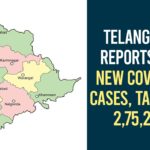 Telangana Reports 721 New COVID-19 Cases, Tally At 275261,Telangana COVID-19 Report,Covid-19 Updates In Telangana,Telangana COVID-19 Cases New Reports,Telangana Reports,Telangana COVID-19 Cases,COVID 19 Updates,COVID-19,COVID-19 Latest Updates In Telangana,Mango News,Telangana,Telangana Coronavirus Cases Today,Telangana Coronavirus Updates,Telangana COVID-19 Cases,Telangana COVID-19 Deaths Reports,Telangana COVID-19 721 New Positive Cases,Telangana COVID-19 Reports,Telangana State COVID-19 Update,COVID-19 Cases In Telangana,Telangana Corona Updates,Telangana COVID-19 Reports