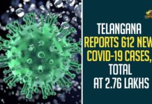 Telangana Reports 612 New COVID-19 Cases, Total At 2.76 Lakhs,Telangana COVID-19 Report,Covid-19 Updates In Telangana,Telangana COVID-19 Cases New Reports,Telangana Reports,Telangana COVID-19 Cases,COVID 19 Updates,COVID-19,COVID-19 Latest Updates In Telangana,Mango News,Telangana,Telangana Coronavirus Cases Today,Telangana Coronavirus Updates,Telangana COVID-19 Cases,Telangana COVID-19 Deaths Reports,Telangana COVID-19 612 New Positive Cases,Telangana COVID-19 Reports,Telangana State COVID-19 Update,COVID-19 Cases In Telangana,Telangana Corona Updates,Telangana COVID-19 Reports