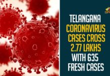 Telangana Coronavirus Cases Cross 2.77 Lakhs With 635 Fresh Cases,Telangana COVID-19 Report,Covid-19 Updates In Telangana,Telangana COVID-19 Cases New Reports,Telangana Reports,Telangana COVID-19 Cases,COVID 19 Updates,COVID-19,COVID-19 Latest Updates In Telangana,Mango News,Telangana,Telangana Coronavirus Cases Today,Telangana Coronavirus Updates,Telangana COVID-19 Cases,Telangana COVID-19 Deaths Reports,Telangana COVID-19 635 New Positive Cases,Telangana COVID-19 Reports,Telangana State COVID-19 Update,COVID-19 Cases In Telangana,Telangana Corona Updates,Telangana COVID-19 Reports,Telangana Reports 635 New Covid-19 Cases