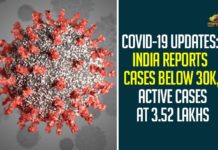 COVID-19 Updates: India Reports Cases Below 30k, Active Cases At 3.52 Lakhs COVID-19 Updates: India Reports Cases Below 30k, Active Cases At 3.52 Lakhs,Coronavirus Cases In India, Coronavirus In India,Coronavirus India Live Updates, Coronavirus Live Updates, Coronavirus Positive Cases List, COVID 19 Deaths, COVID-19, COVID-19 Cases in India,COVID-19 Daily Bulletin,Covid-19 In India,Covid-19 Latest Updates, COVID-19 New Live Updates,Covid-19 Positive Cases,India Coronavirus,India COVID 19,India Covid-19 Deaths Report, India Covid-19 Latest Reports,India COVID-19 Reports,India Covid-19 Updates,India New COVID 19 Cases,Mango News,India Covid-19 27071 Positive Cases,India Reports Cases Below 30k