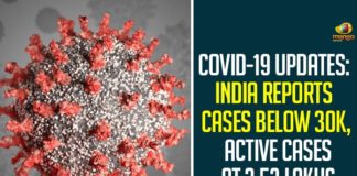 COVID-19 Updates: India Reports Cases Below 30k, Active Cases At 3.52 Lakhs,Coronavirus Cases In India, Coronavirus In India,Coronavirus India Live Updates, Coronavirus Live Updates, Coronavirus Positive Cases List, COVID 19 Deaths, COVID-19, COVID-19 Cases in India,COVID-19 Daily Bulletin,Covid-19 In India,Covid-19 Latest Updates, COVID-19 New Live Updates,Covid-19 Positive Cases,India Coronavirus,India COVID 19,India Covid-19 Deaths Report, India Covid-19 Latest Reports,India COVID-19 Reports,India Covid-19 Updates,India New COVID 19 Cases,Mango News,India Covid-19 27071 Positive Cases,India Reports Cases Below 30k