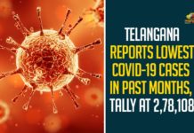 Telangana Reports Lowest COVID-19 Cases In Past Months, Tally At 278108,Telangana COVID-19 Report,Covid-19 Updates In Telangana,Telangana COVID-19 Cases New Reports,Telangana Reports,Telangana COVID-19 Cases,COVID 19 Updates,COVID-19,COVID-19 Latest Updates In Telangana,Mango News,Telangana,Telangana Coronavirus Cases Today,Telangana Coronavirus Updates,Telangana COVID-19 Cases,Telangana COVID-19 Deaths Reports,Telangana COVID-19 384 New Positive Cases,Telangana COVID-19 Reports,Telangana State COVID-19 Update,COVID-19 Cases In Telangana,Telangana Corona Updates,Telangana COVID-19 Reports,Telangana Reports 384 New Covid-19 Cases