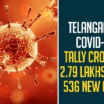 Telangana's COVID-19 Tally Crosses 2.79 Lakhs With 536 New Cases,Telangana COVID-19 Report,Covid-19 Updates In Telangana,Telangana COVID-19 Cases New Reports,Telangana Reports,Telangana COVID-19 Cases,COVID 19 Updates,COVID-19,COVID-19 Latest Updates In Telangana,Mango News,Telangana,Telangana Coronavirus Cases Today,Telangana Coronavirus Updates,Telangana COVID-19 Cases,Telangana COVID-19 Deaths Reports,Telangana COVID-19 536 New Positive Cases,Telangana COVID-19 Reports,Telangana State COVID-19 Update,COVID-19 Cases In Telangana,Telangana Corona Updates,Telangana COVID-19 Reports,Telangana Reports 536 New Covid-19 Cases