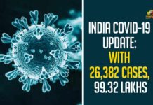 India COVID-19 Update: With 26382 Cases, 99.32 Lakhs,Coronavirus Cases In India, Coronavirus In India,Coronavirus India Live Updates, Coronavirus Live Updates, Coronavirus Positive Cases List, COVID 19 Deaths, COVID-19, COVID-19 Cases in India,COVID-19 Daily Bulletin,Covid-19 In India,Covid-19 Latest Updates, COVID-19 New Live Updates,Covid-19 Positive Cases,India Coronavirus,India COVID 19,India Covid-19 Deaths Report, India Covid-19 Latest Reports,India COVID-19 Reports,India Covid-19 Updates,India New COVID 19 Cases,Mango News,India Covid-19 26382 Positive Cases,India Covid-19 Total Positive Cases Cross 99.32 Lakh
