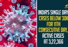 India’s Single Day Cases Below 30k For 11th Consecutive Day,Active Cases At 322366,Coronavirus Cases In India, Coronavirus In India,Coronavirus India Live Updates, Coronavirus Live Updates, Coronavirus Positive Cases List, COVID 19 Deaths, COVID-19, COVID-19 Cases in India,COVID-19 Daily Bulletin,Covid-19 In India,Covid-19 Latest Updates, COVID-19 New Live Updates,Covid-19 Positive Cases,India Coronavirus,India COVID 19,India Covid-19 Deaths Report, India Covid-19 Latest Reports,India COVID-19 Reports,India Covid-19 Updates,India New COVID 19 Cases,Mango News,India Covid-19 24021 Positive Cases,India Covid-19 Total Active Cases 322366