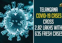 Telangana COVID-19 Cases Cross 2.82 Lakhs With 635 Fresh Cases,Telangana COVID-19 Report,Covid-19 Updates In Telangana,Telangana COVID-19 Cases New Reports,Telangana Reports,Telangana COVID-19 Cases,COVID 19 Updates,COVID-19,COVID-19 Latest Updates In Telangana,Mango News,Telangana,Telangana Coronavirus Cases Today,Telangana Coronavirus Updates,Telangana COVID-19 Cases,Telangana COVID-19 Deaths Reports,Telangana COVID-19 635 New Positive Cases,Telangana COVID-19 Reports,Telangana State COVID-19 Update,COVID-19 Cases In Telangana,Telangana Corona Updates,Telangana COVID-19 Reports,Telangana Reports 635 New Covid-19 Cases