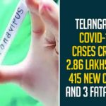 Telangana COVID-19 Cases Cross 2.86 Lakhs With 415 New Cases And 3 Fatalities,Telangana COVID-19 Report,Covid-19 Updates In Telangana,Telangana COVID-19 Cases New Reports,Telangana Reports,Telangana COVID-19 Cases,COVID 19 Updates,COVID-19,COVID-19 Latest Updates In Telangana,Mango News,Telangana,Telangana Coronavirus Cases Today,Telangana Coronavirus Updates,Telangana COVID-19 Cases,Telangana COVID-19 Deaths Reports,Telangana COVID-19 415 New Positive Cases,Telangana COVID-19 Reports,Telangana State COVID-19 Update,COVID-19 Cases In Telangana,Telangana Corona Updates,Telangana COVID-19 Reports,Telangana Reports 415 New Covid-19 Cases