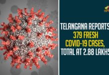 Telangana Reports 379 Fresh COVID-19 Cases, Total At 2.88 Lakhs Coronavirus, COVID-19, Covid-19 Updates in Telangana, telangana corona district wise cases, telangana coronavirus cases district wise, telangana coronavirus cases today, telangana coronavirus cases today district wise, telangana coronavirus district wise, telangana coronavirus district wise List, Telangana Coronavirus News, telangana covid cases today bulletin, telangana covid cases today list,mango news