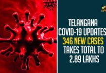 Telangana COVID-19 Updates: 346 New Cases Takes Total To 2.89 Lakhs Coronavirus, COVID-19, Covid-19 Updates in Telangana, telangana corona district wise cases, telangana coronavirus cases district wise, telangana coronavirus cases today, telangana coronavirus cases today district wise, telangana coronavirus district wise, telangana coronavirus district wise List, Telangana Coronavirus News, telangana covid cases today bulletin, telangana covid cases today list,mango news