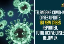 Coronavirus, COVID-19, Covid-19 Updates in Telangana, telangana corona district wise cases, telangana coronavirus cases district wise, telangana coronavirus cases today, telangana coronavirus cases today district wise, telangana coronavirus district wise, telangana coronavirus district wise List, Telangana Coronavirus News, telangana covid cases today bulletin, telangana covid cases today list,mango news