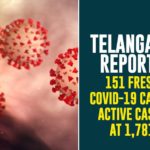 Telangana Reports 151 Fresh COVID-19 Cases, Active Cases At 1,781,Coronavirus, COVID-19, Covid-19 Updates in Telangana, Covid-19 Updates in Telangana: 151 New Positive Cases on Feb 12, Mango News, Mango News Telugu, telangana corona district wise cases, Telangana Corona Updates, telangana coronavirus cases district wise, telangana coronavirus cases today, telangana coronavirus cases today district wise, telangana coronavirus district wise, telangana coronavirus district wise List, Telangana Coronavirus News, telangana covid cases today bulletin, telangana covid cases today list