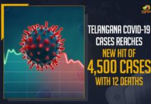 Coronavirus, COVID-19, Covid-19 Updates in Telangana, telangana corona district wise cases, telangana coronavirus cases district wise, telangana coronavirus cases today, telangana coronavirus cases today district wise, telangana coronavirus district wise, telangana coronavirus district wise List, Telangana Coronavirus News, telangana covid cases today bulletin, telangana covid cases today list,mango news