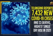Coronavirus, COVID-19, Covid-19 Updates in Telangana, telangana corona district wise cases, telangana coronavirus cases district wise, telangana coronavirus cases today, telangana coronavirus cases today district wise, telangana coronavirus district wise, telangana coronavirus district wise List, Telangana Coronavirus News, telangana covid cases today bulletin, telangana covid cases today list,mango news