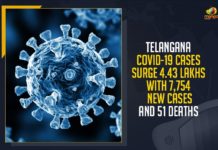 Telangana COVID-19 Cases Surge 4.43 Lakhs,Telangana 7,754 New Cases,Telangana 51 Deaths Due to COVID-19,Telangana COVID-19 Cases, Telangana COVID-19 Cases Today, Telangana Corona Latest News, Telangana COVID-19 News, Telangana Cases today, Telangana Covid News, Coronavirus, COVID-19, Covid-19 Updates in Telangana, Telangana Coronavirus News, Telangana covid cases today