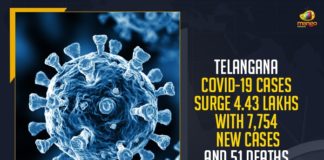 Telangana COVID-19 Cases Surge 4.43 Lakhs,Telangana 7,754 New Cases,Telangana 51 Deaths Due to COVID-19,Telangana COVID-19 Cases, Telangana COVID-19 Cases Today, Telangana Corona Latest News, Telangana COVID-19 News, Telangana Cases today, Telangana Covid News, Coronavirus, COVID-19, Covid-19 Updates in Telangana, Telangana Coronavirus News, Telangana covid cases today