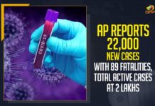 AP Reports 22,000 New Cases With 89 Fatalities, Total Active Cases At 2 Lakhs AP Reports 22000 New Cases With 89 Fatalities, AP Total Active Cases At 2 Lakhs, Mango News, Latest Breaking News 2021,Union Health Ministry, coronavirus in Andhra Pradesh,covid-19 cases in Andhra Pradesh,coronavirus cases in Andhra Pradesh,Andhra Pradesh coronavirus,Andhra Pradesh covid-19 cases,Andhra Pradesh covid 19 cases,Andhra Pradesh corona cases today,Andhra Pradesh covid cases,coronavirus patients in Andhra Pradesh,Andhra Pradesh Cases today, Andhra Pradesh New COVID-19 Cases