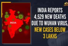 India Reports 4529 New Deaths Due To Wuhan Virus, India Reports New Cases Below 3 Lakhs, Mango News, Latest Breaking News 2021,Union Health Ministry, Wuhan Virus in india,Wuhan Virus cases in india,Wuhan Virus cases in india,india Wuhan Virus,india Wuhan Virus cases,india Wuhan Virus cases,india Wuhan Virus cases today,india Wuhan Virus cases,Wuhan Virus patients in india,india Cases today, India New COVID-19 Cases