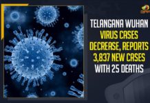 Telangana Wuhan Virus Cases Decrease, Telangana Wuhan Virus Cases 3837 New Cases,Telangana Wuhan Virus Cases 25 Deaths, Mango News, Latest Breaking News 2021,Union Health Ministry, Wuhan Virus in Telangana,Wuhan Virus cases in Telangana,Wuhan Virus cases in Telangana,Telangana Wuhan Virus,Telangana Wuhan Virus cases,Telangana Wuhan Virus cases,Telangana Wuhan Virus cases today