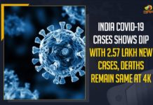 India COVID-19 Cases Shows Dip With 2.57 Lakh New Cases, India COVID-19 Cases Deaths Remain Same At 4k, Mango News, Latest Breaking News 2021, Union Health Ministry, COVID-19 Virus in india,COVID-19 cases in india,india COVID-19 Virus,india COVID-19 Virus cases,india COVID-19 Virus cases today,COVID-19 Virus patients in india,india Cases today, India New COVID-19 Cases