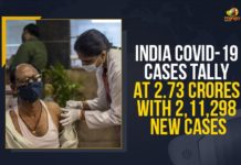 India COVID-19 Cases Tally At 2.73 Crores With 2,11,298 New Cases Coronavirus Cases, coronavirus cases in india state wise, coronavirus cases in india today state wise, coronavirus cases india, coronavirus india, India Coronavirus, India Covid-19 Updates, New Confirmed Corona Cases, total corona cases in india today, total corona positive in india,mango news