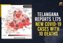 Telangana Reports 1,175 New COVID-19 Cases with 10 Deaths Coronavirus, COVID-19, Covid-19 Updates in Telangana, telangana corona district wise cases, telangana coronavirus cases district wise, telangana coronavirus cases today, telangana coronavirus cases today district wise, telangana coronavirus district wise, telangana coronavirus district wise List, Telangana Coronavirus News, telangana covid cases today bulletin, telangana covid cases today list,mango news