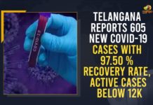 Telangana Reports 605 New COVID-19 Cases With 97.50 % Recovery Rate, Active Cases Below 12k Coronavirus, COVID-19, Covid-19 Updates in Telangana, telangana corona district wise cases, telangana coronavirus cases district wise, telangana coronavirus cases today, telangana coronavirus cases today district wise, telangana coronavirus district wise, telangana coronavirus district wise List, Telangana Coronavirus News, telangana covid cases today bulletin, telangana covid cases today list,mango news