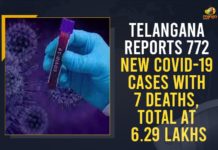 Telangana Reports 772 New COVID-19 Cases With 7 Deaths, Total At 6.29 Lakhs Coronavirus, Coronavirus Breaking News, Coronavirus Latest News, COVID-19, telangana, Telangana Coronavirus, Telangana Coronavirus Cases, Telangana Coronavirus Deaths, Telangana Coronavirus New Cases, Telangana Coronavirus News, Telangana New Positive Cases, Total COVID 19 Cases,mango news